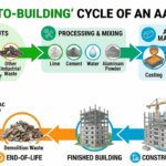 The Circular Economy: Recycling in Construction